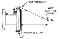 PD-1 Wire Control Point